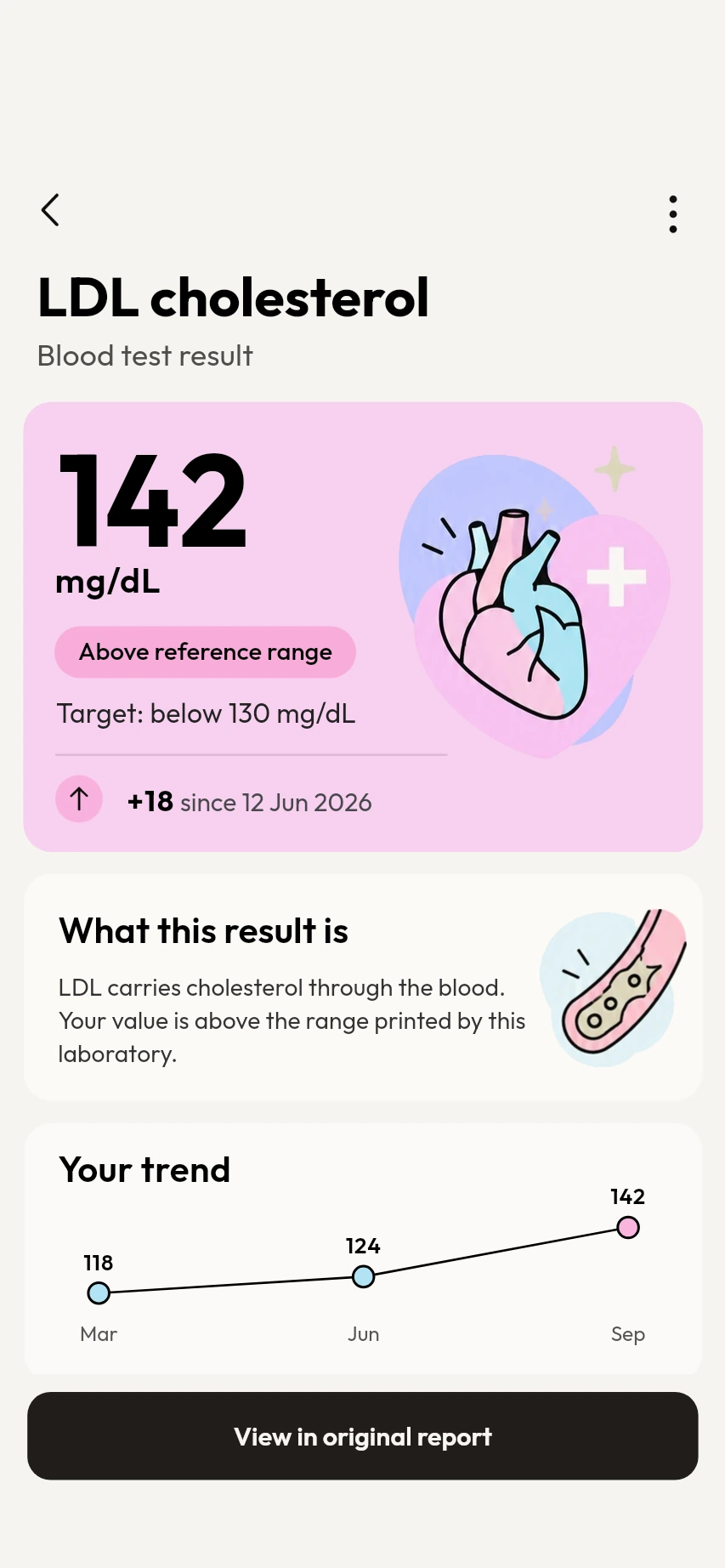 MyCareTrack result detail: LDL cholesterol 142 mg/dL, above range, and its trend.